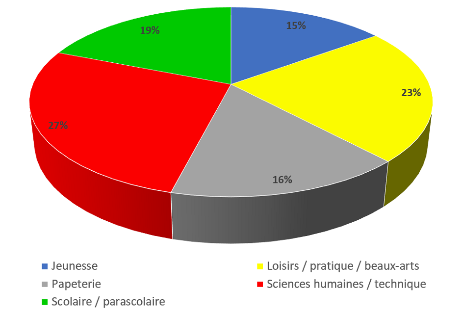 Principaux segments éditoriaux de la diffusion de livres Sofédis.